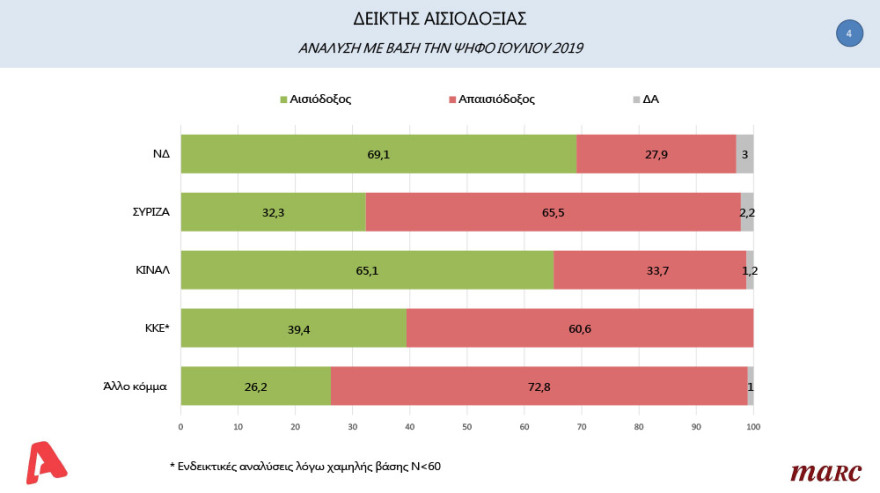 Δημοσκόπηση Marc: To 50,7% θέλει Μητσοτάκη στην πρωθυπουργία