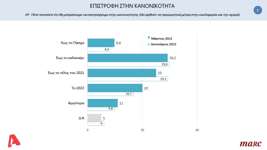 Δημοσκόπηση Marc: To 50,7% θέλει Μητσοτάκη στην πρωθυπουργία