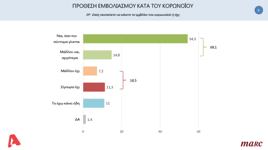 Δημοσκόπηση Marc: To 50,7% θέλει Μητσοτάκη στην πρωθυπουργία