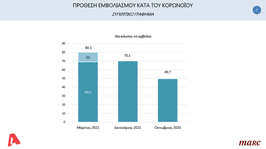 Δημοσκόπηση Marc: To 50,7% θέλει Μητσοτάκη στην πρωθυπουργία