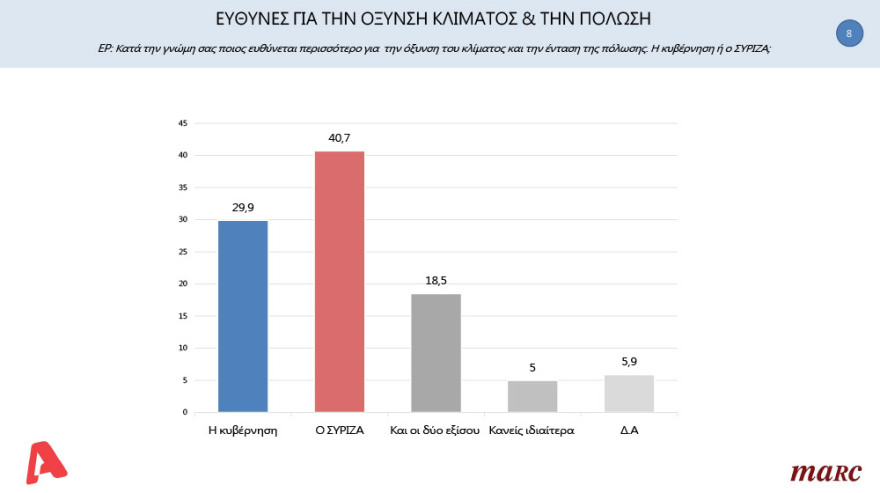 Δημοσκόπηση Marc: To 50,7% θέλει Μητσοτάκη στην πρωθυπουργία