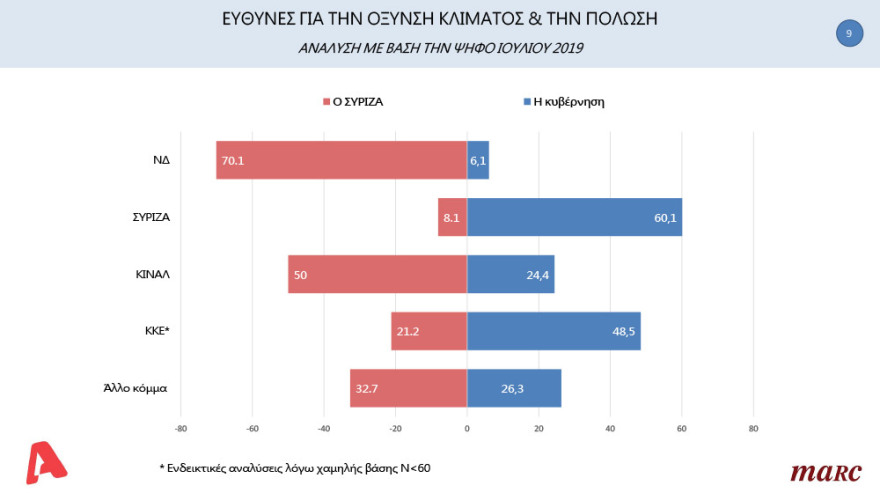 Δημοσκόπηση Marc: To 50,7% θέλει Μητσοτάκη στην πρωθυπουργία