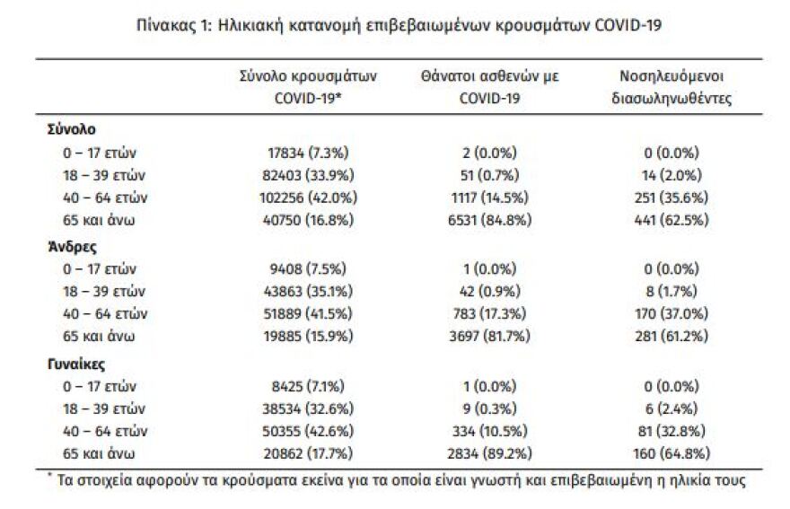 Έφτασαν τους 706 οι διασωληνωμένοι - 2.588 τα νέα κρούσματα, 52 θάνατοι