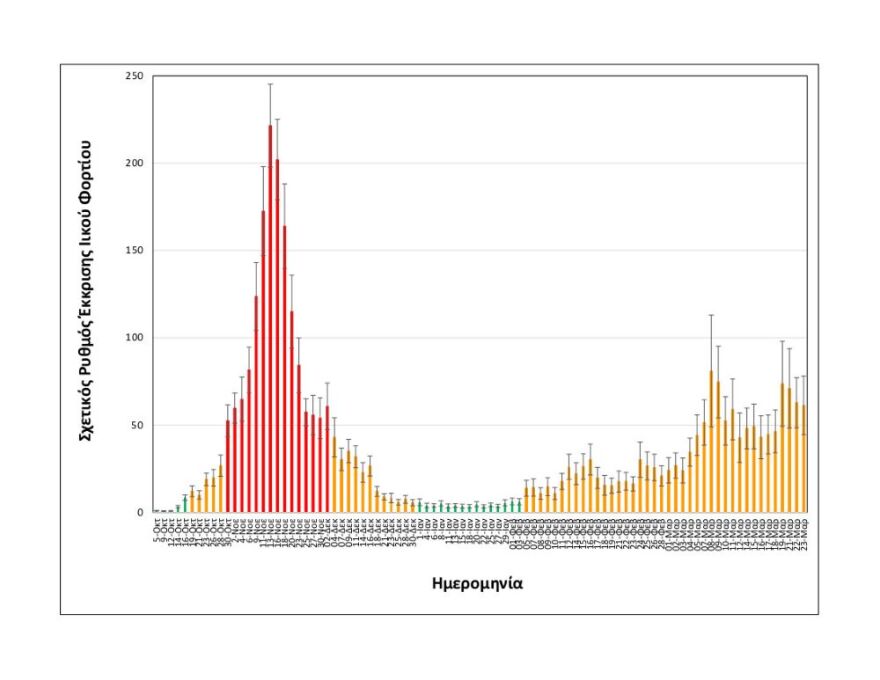 Κορωνοϊός - Θεσσαλονίκη: Σταθεροποιημένο σε υψηλά επίπεδα το ιικό φορτίο στα λύματα