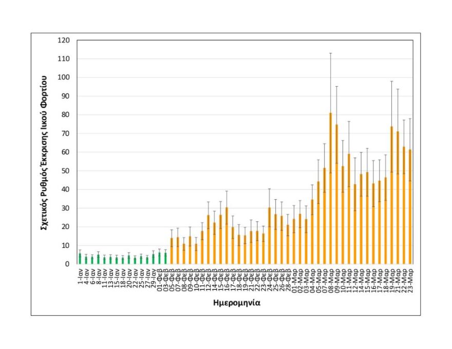 Κορωνοϊός - Θεσσαλονίκη: Σταθεροποιημένο σε υψηλά επίπεδα το ιικό φορτίο στα λύματα