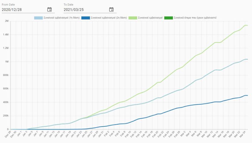 Επιχείρηση «Ελευθερία»: Ξεπέρασαν το 1,5 εκατ. οι εμβολιασμοί - «Ανοίγουν» αύριο τα ραντεβού για τις ηλικίες 70-74