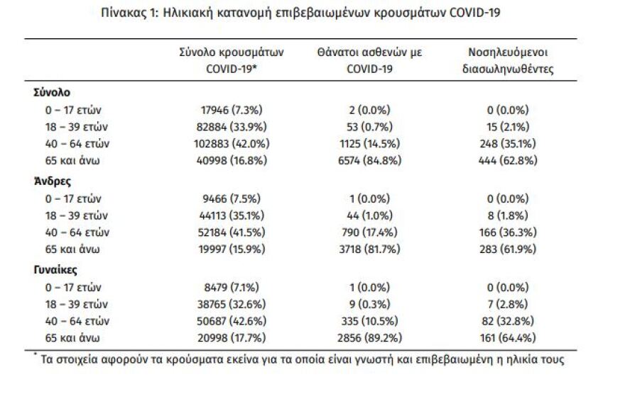 Κορωνοϊός: Στα 1.496 τα κρούσματα, 707 οι διασωληνωμένοι - 53 θάνατοι
