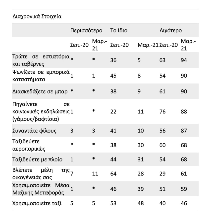 Ένας χρόνος πανδημία: Πώς ζουν οι Έλληνες - Απαισιοδοξία, αβεβαιότητα, αλλά «τα χειρότερα είναι πίσω μας»
