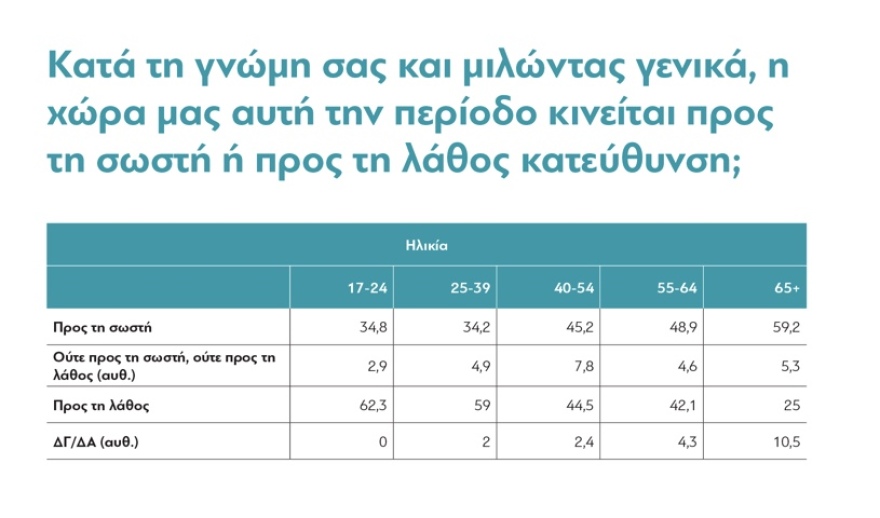 Ένας χρόνος πανδημία: Πώς ζουν οι Έλληνες - Απαισιοδοξία, αβεβαιότητα, αλλά «τα χειρότερα είναι πίσω μας»