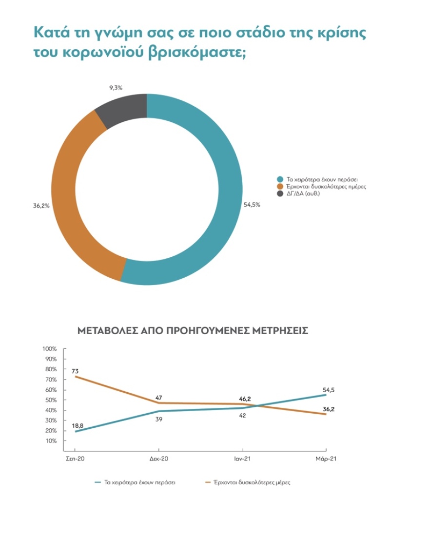 Ένας χρόνος πανδημία: Πώς ζουν οι Έλληνες - Απαισιοδοξία, αβεβαιότητα, αλλά «τα χειρότερα είναι πίσω μας»
