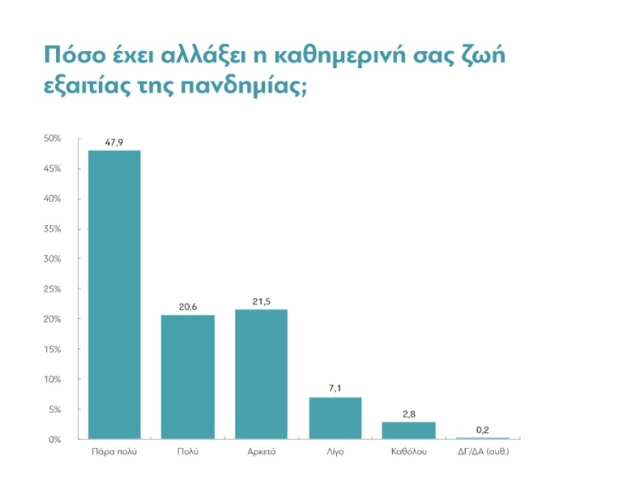 Ένας χρόνος πανδημία: Πώς ζουν οι Έλληνες - Απαισιοδοξία, αβεβαιότητα, αλλά «τα χειρότερα είναι πίσω μας»