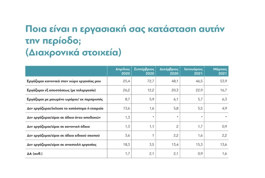 Ένας χρόνος πανδημία: Πώς ζουν οι Έλληνες - Απαισιοδοξία, αβεβαιότητα, αλλά «τα χειρότερα είναι πίσω μας»