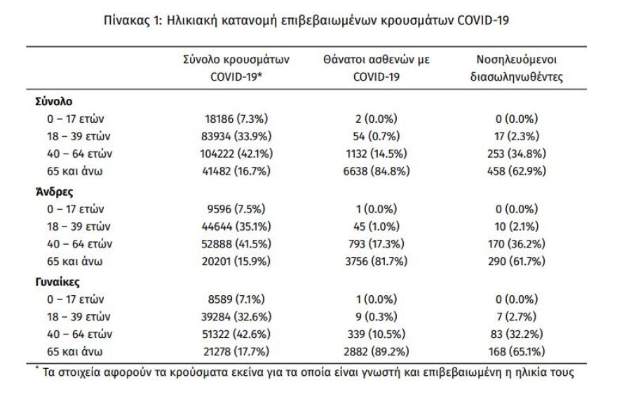 «Τρομάζουν» οι αριθμοί των διασωληνωμένων - Ελπίδες από τη μείωση των εισαγωγών το τελευταίο 48ωρο