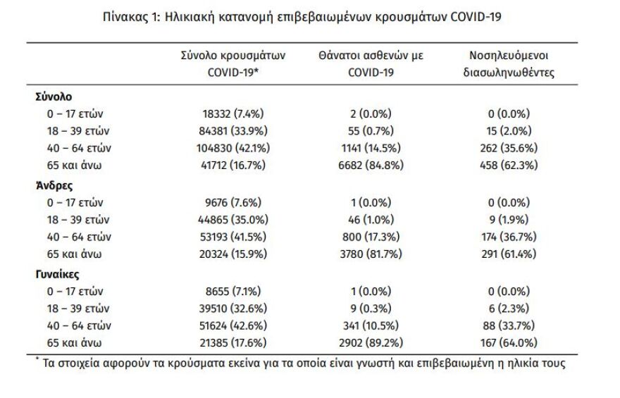 Νέο αρνητικό ρεκόρ με 735 διασωληνωμένους - 1.449 τα νέα κρούσματα, 54 θάνατοι