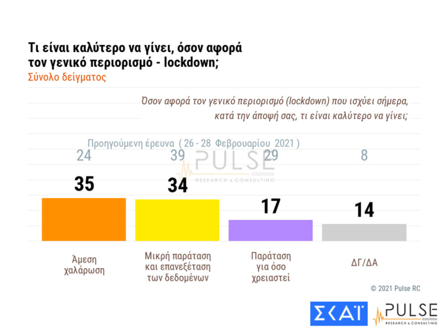 Δημοσκόπηση: Στις 12 μονάδες η διαφορά ΝΔ και ΣΥΡΙΖΑ - Κούρασε το lockdown 