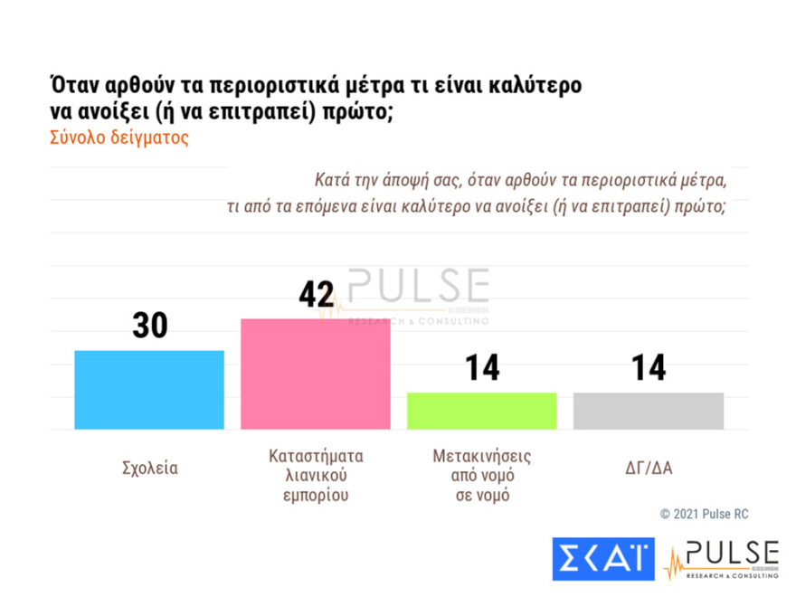 Δημοσκόπηση: Στις 12 μονάδες η διαφορά ΝΔ και ΣΥΡΙΖΑ - Κούρασε το lockdown 