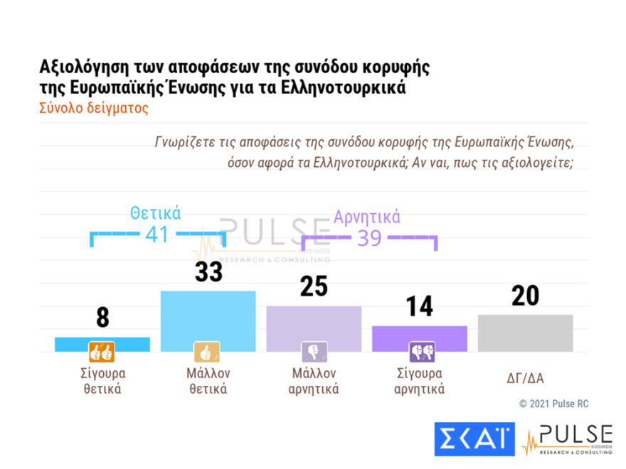 Δημοσκόπηση: Στις 12 μονάδες η διαφορά ΝΔ και ΣΥΡΙΖΑ - Κούρασε το lockdown 