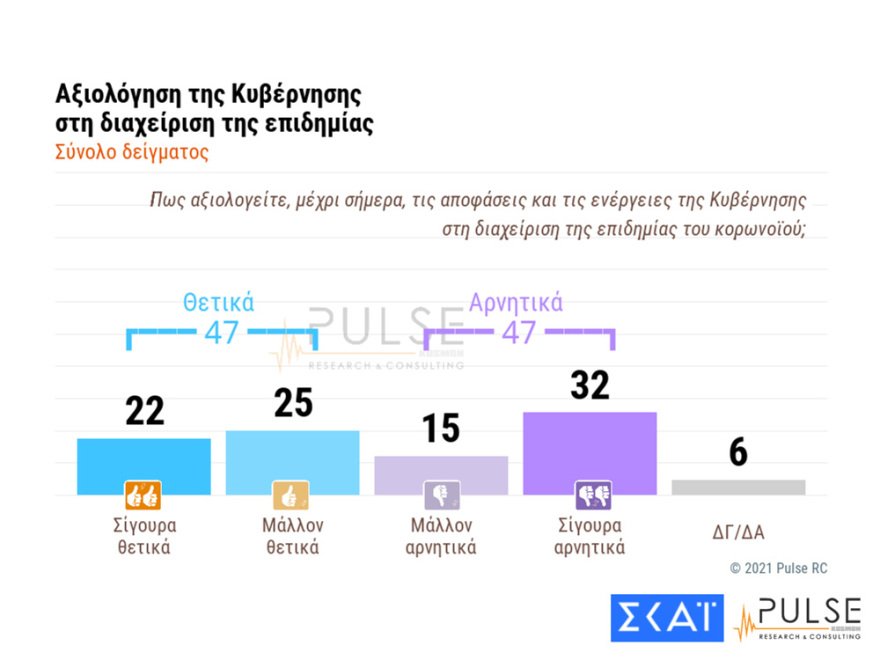 Δημοσκόπηση: Στις 12 μονάδες η διαφορά ΝΔ και ΣΥΡΙΖΑ - Κούρασε το lockdown 