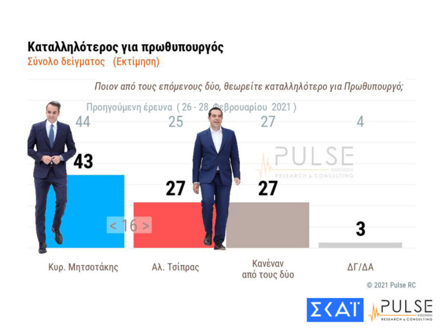 Δημοσκόπηση: Στις 12 μονάδες η διαφορά ΝΔ και ΣΥΡΙΖΑ - Κούρασε το lockdown 