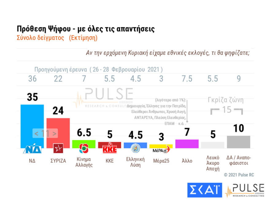 Δημοσκόπηση: Στις 12 μονάδες η διαφορά ΝΔ και ΣΥΡΙΖΑ - Κούρασε το lockdown 