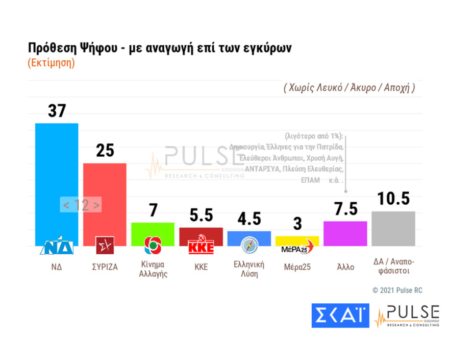 Δημοσκόπηση: Στις 12 μονάδες η διαφορά ΝΔ και ΣΥΡΙΖΑ - Κούρασε το lockdown 