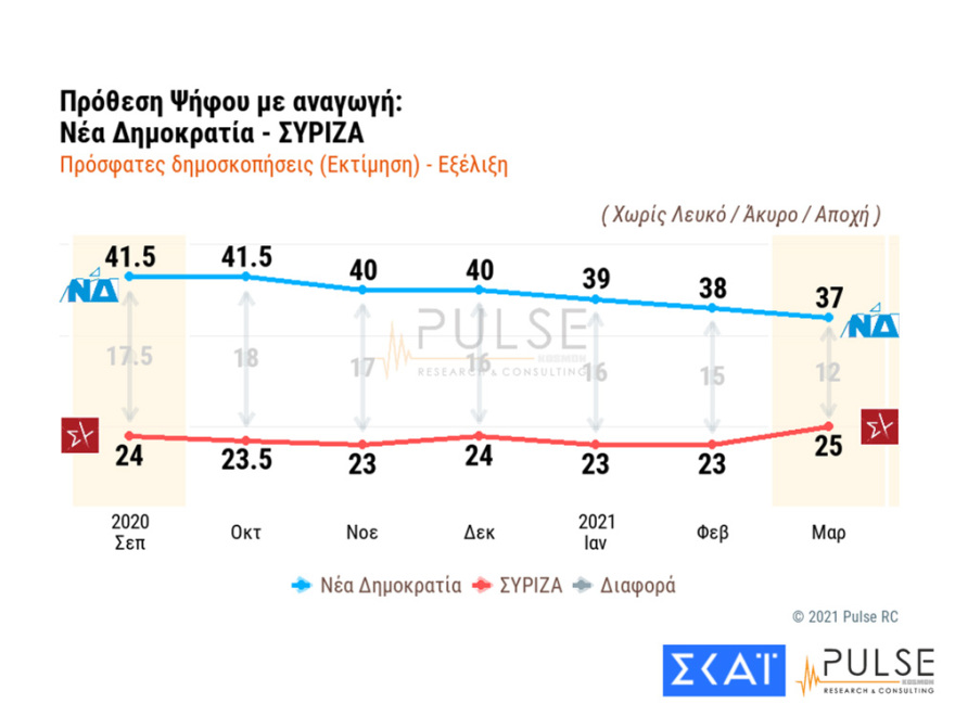 Δημοσκόπηση: Στις 12 μονάδες η διαφορά ΝΔ και ΣΥΡΙΖΑ - Κούρασε το lockdown 