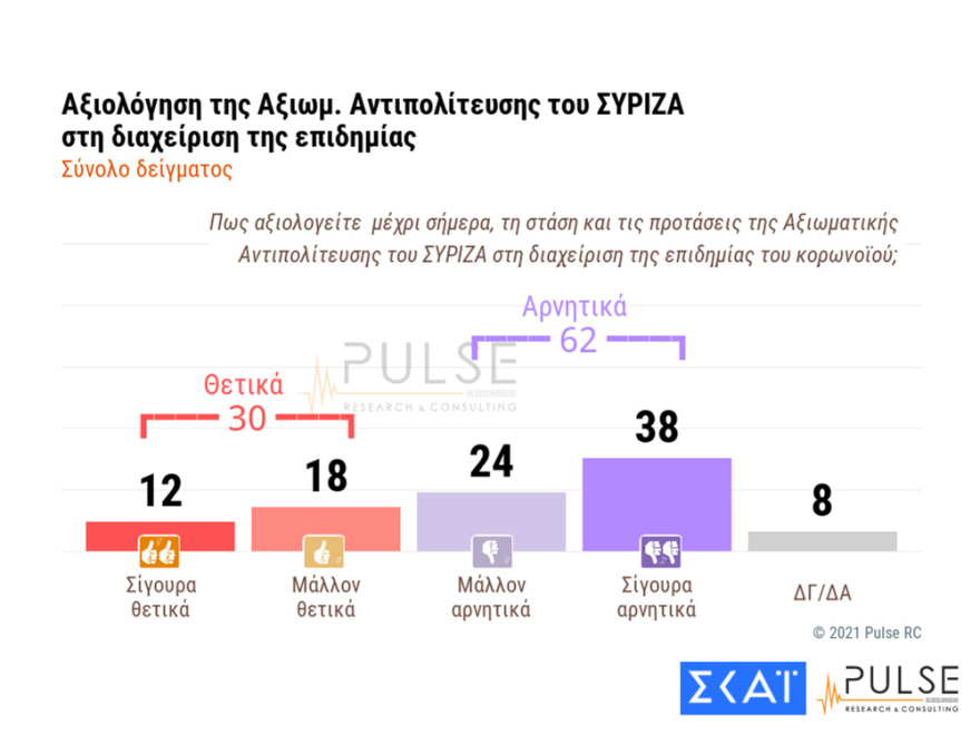Δημοσκόπηση: Στις 12 μονάδες η διαφορά ΝΔ και ΣΥΡΙΖΑ - Κούρασε το lockdown 