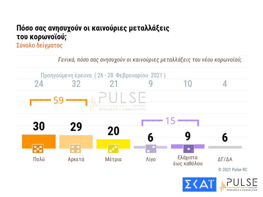 Δημοσκόπηση: Στις 12 μονάδες η διαφορά ΝΔ και ΣΥΡΙΖΑ - Κούρασε το lockdown 