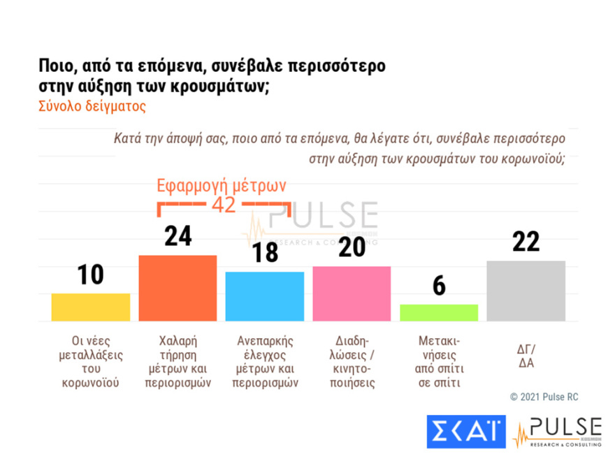 Δημοσκόπηση: Στις 12 μονάδες η διαφορά ΝΔ και ΣΥΡΙΖΑ - Κούρασε το lockdown 