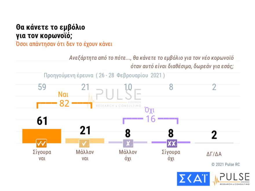Δημοσκόπηση: Στις 12 μονάδες η διαφορά ΝΔ και ΣΥΡΙΖΑ - Κούρασε το lockdown 