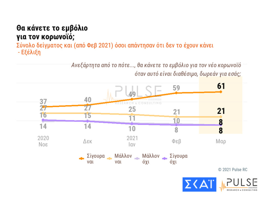Δημοσκόπηση: Στις 12 μονάδες η διαφορά ΝΔ και ΣΥΡΙΖΑ - Κούρασε το lockdown 