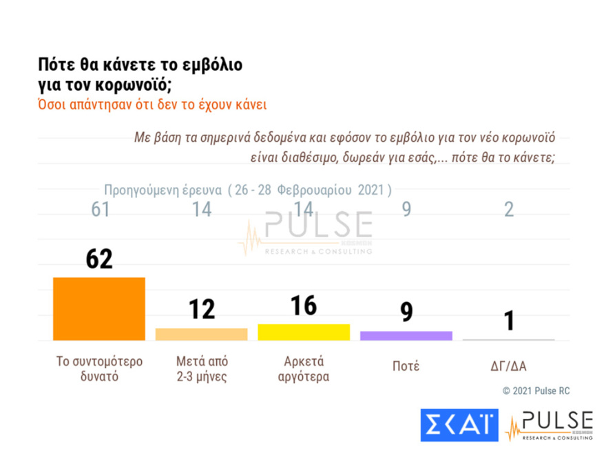 Δημοσκόπηση: Στις 12 μονάδες η διαφορά ΝΔ και ΣΥΡΙΖΑ - Κούρασε το lockdown 
