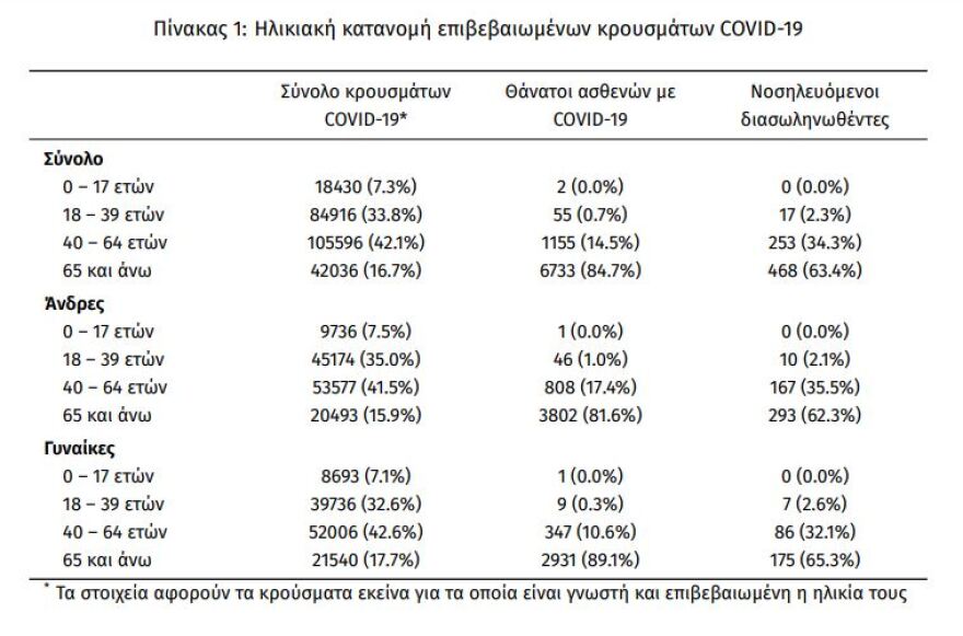 Κορωνοϊός: Στα 1.724 τα νέα κρούσματα - 738 οι διασωληνωμένοι, 65 θάνατοι