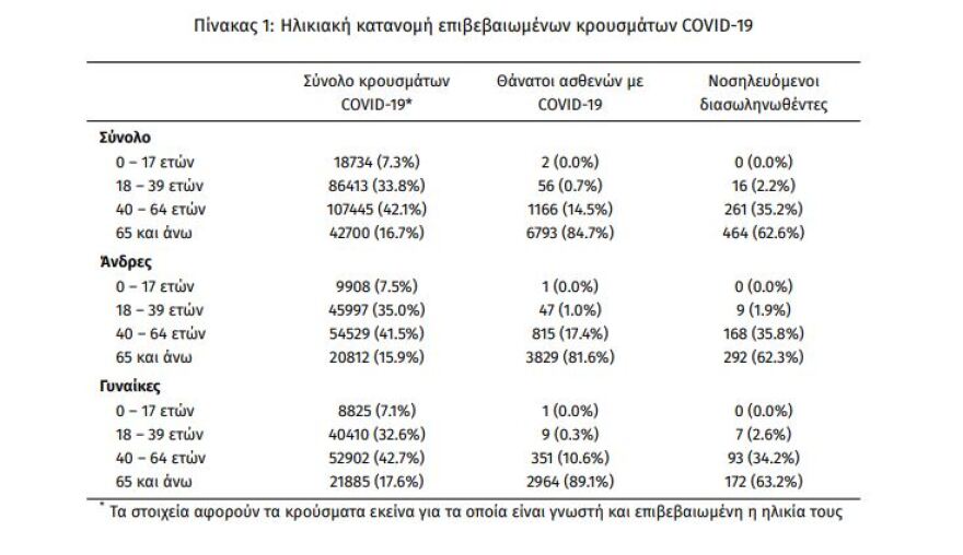 Κορωνοϊός: «Εκτοξεύθηκαν» στα 4.340 τα νέα κρούσματα - Τα 2.097 εντοπίστηκαν στην Αττική