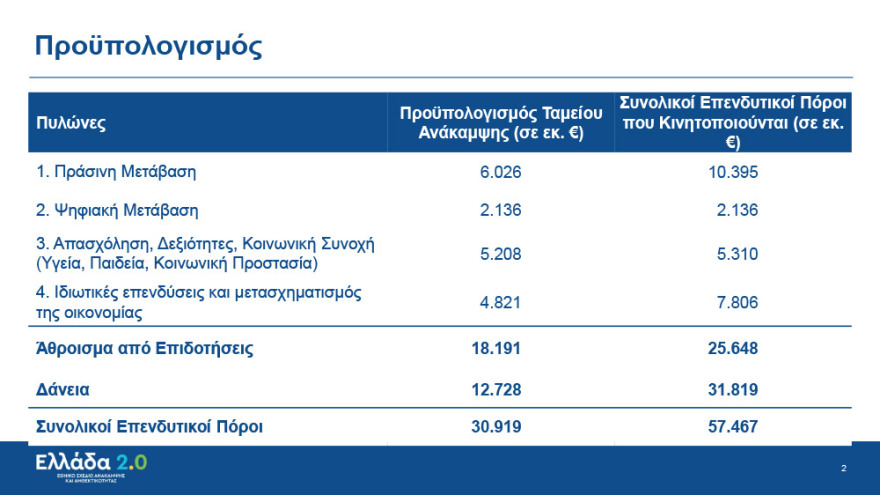 Μητσοτάκης: 200.000 θέσεις εργασίας και αύξηση  ΑΕΠ 7 μονάδες με το Σχέδιο Ανάκαμψης