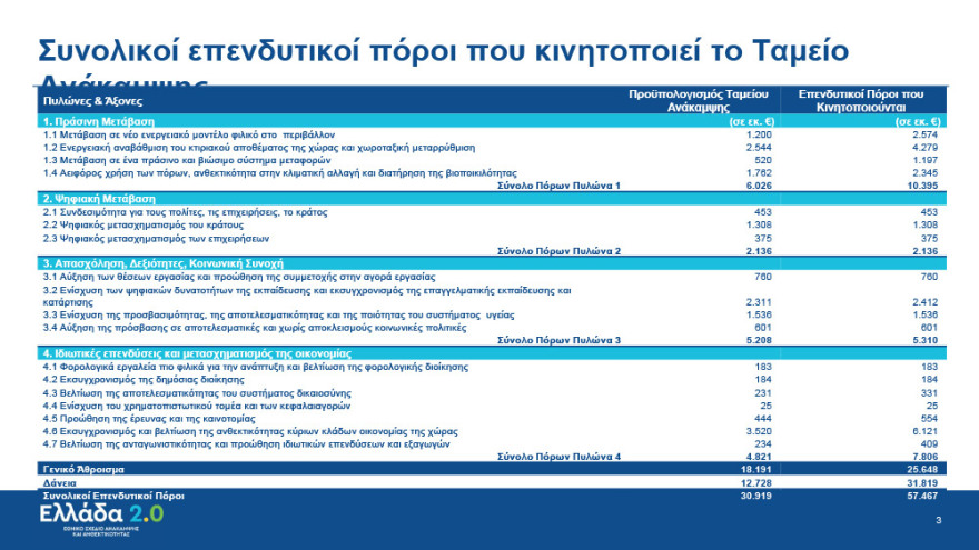 Μητσοτάκης: 200.000 θέσεις εργασίας και αύξηση  ΑΕΠ 7 μονάδες με το Σχέδιο Ανάκαμψης