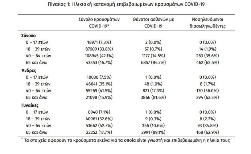 Κορωνοϊός: Στα 3.616 τα νέα κρούσματα - Τα 1.706 στην Αττική 