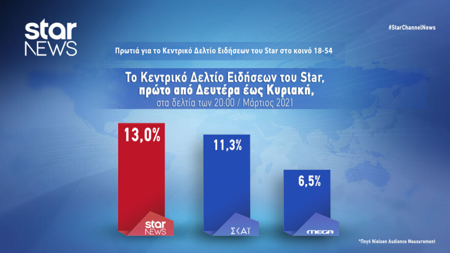 Σταθερά πρώτο το Κεντρικό Δελτίο Ειδήσεων του Star και τον Μάρτιο 