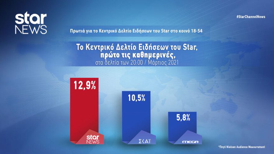 Σταθερά πρώτο το Κεντρικό Δελτίο Ειδήσεων του Star και τον Μάρτιο 