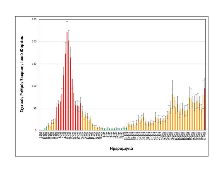 Κορωνοϊός: Αυξημένο κατά 61% στις δύο τελευταίες μετρήσεις το ιικό φορτίο των λυμάτων στη Θεσσαλονίκη