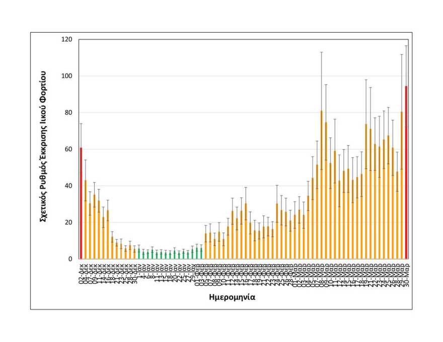 Κορωνοϊός: Αυξημένο κατά 61% στις δύο τελευταίες μετρήσεις το ιικό φορτίο των λυμάτων στη Θεσσαλονίκη