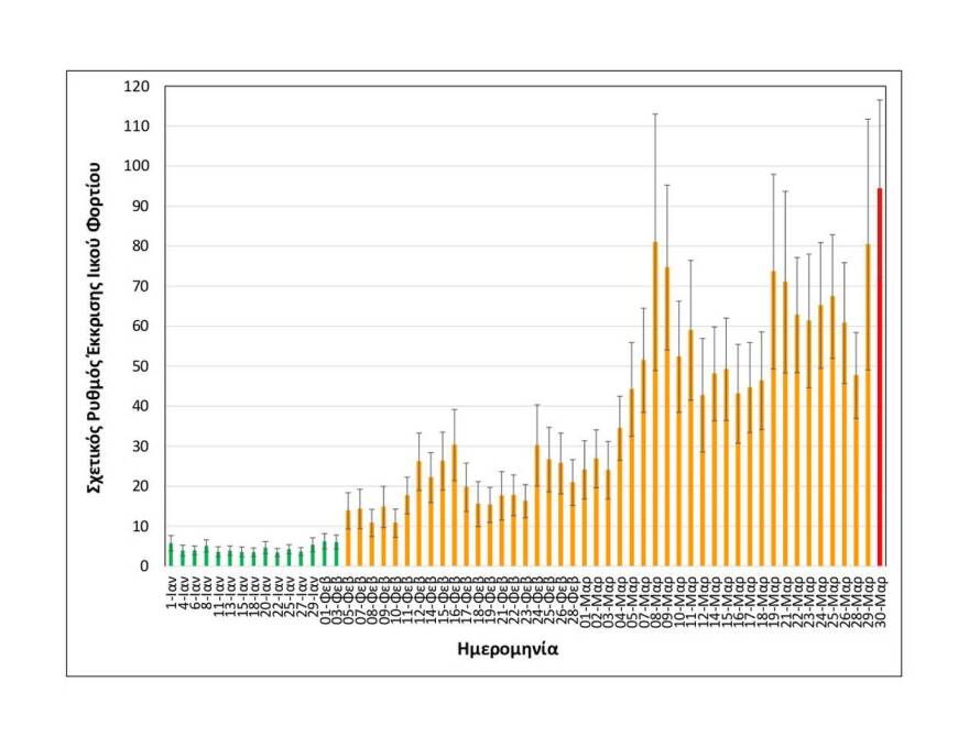 Κορωνοϊός: Αυξημένο κατά 61% στις δύο τελευταίες μετρήσεις το ιικό φορτίο των λυμάτων στη Θεσσαλονίκη