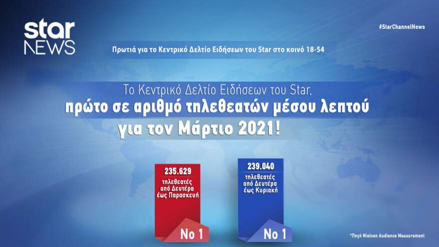 Σταθερά πρώτο το Κεντρικό Δελτίο Ειδήσεων του Star και τον Μάρτιο 