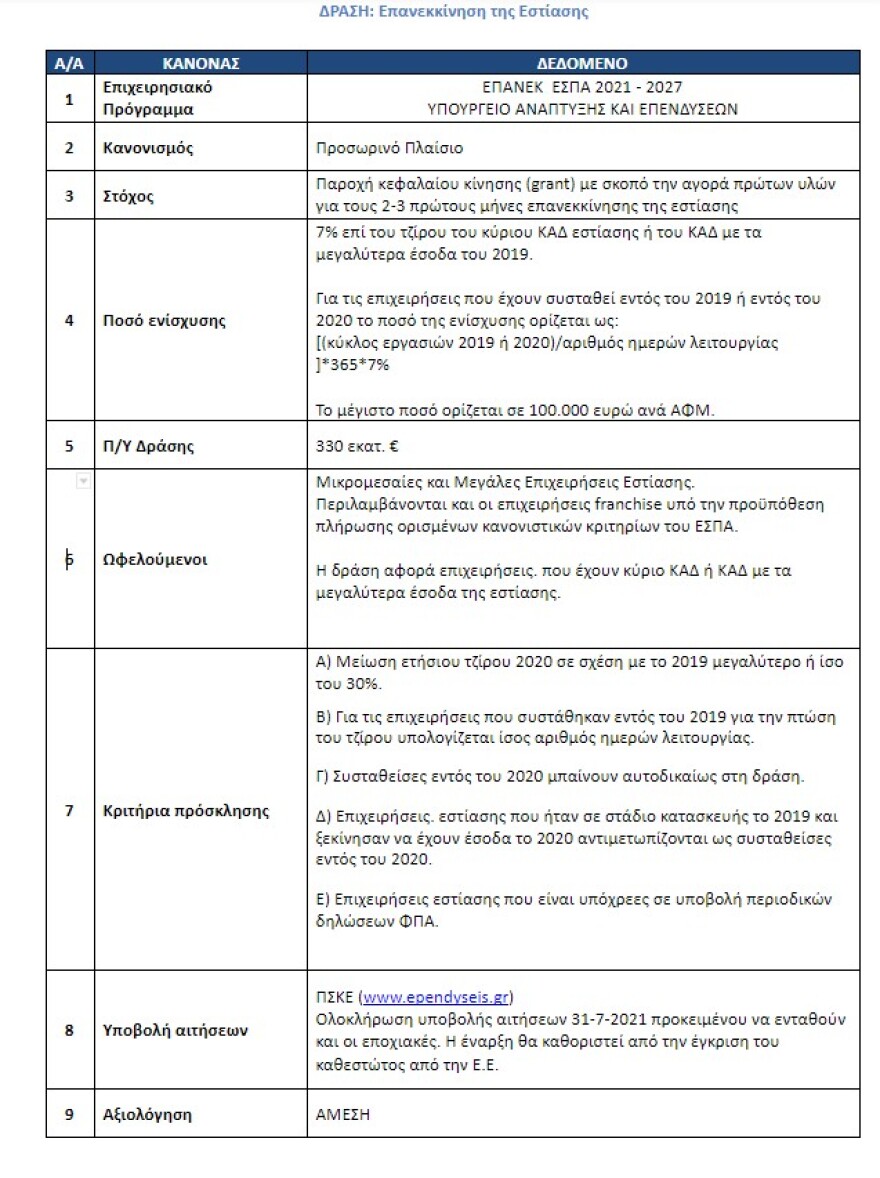 Εστίαση: Ως 100.000 ευρώ θα λάβουν περίπου 34.000 επιχειρήσεις - Στα 330 εκατ. το συνολικό πακέτο στήριξης 