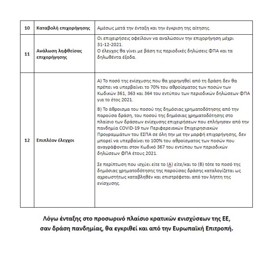 Εστίαση: Ως 100.000 ευρώ θα λάβουν περίπου 34.000 επιχειρήσεις - Στα 330 εκατ. το συνολικό πακέτο στήριξης 