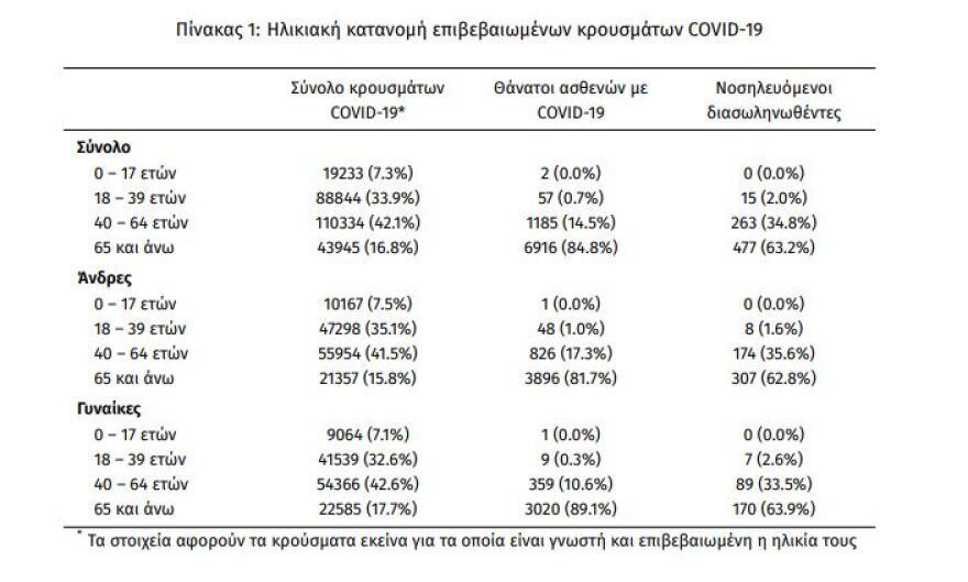 Κορωνοϊός: Στα 3.491 τα νέα κρούσματα - Τα 1.649 στην Αττική 