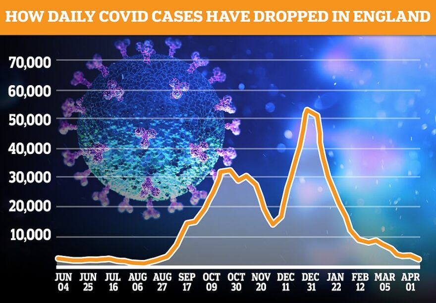 Κορωνοϊός: Πώς η Βρετανία έπεσε από τα 68.000 κρούσματα τον Ιανουάριο, στα 4.500 τον Μάρτιο – Δείτε πίνακες