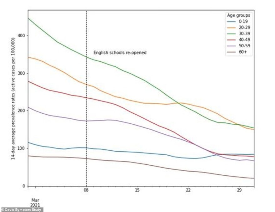 Κορωνοϊός: Πώς η Βρετανία έπεσε από τα 68.000 κρούσματα τον Ιανουάριο, στα 4.500 τον Μάρτιο – Δείτε πίνακες