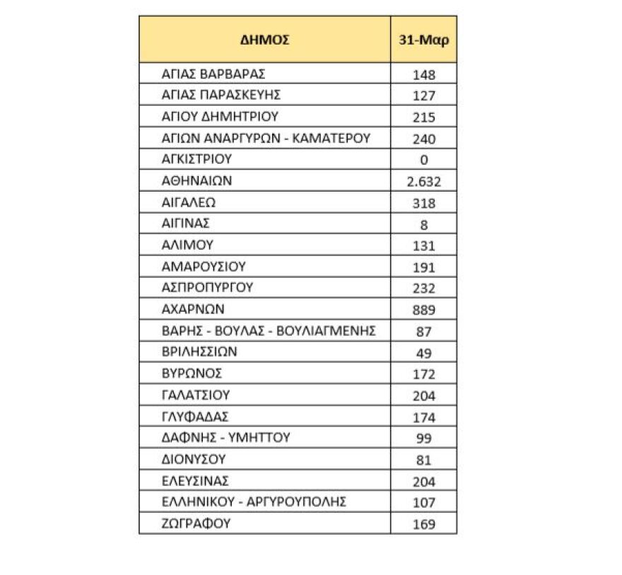 Κορωνοϊός: Ο χάρτης των ενεργών κρουσμάτων σε Αθήνα, Θεσσαλονίκη και Πάτρα