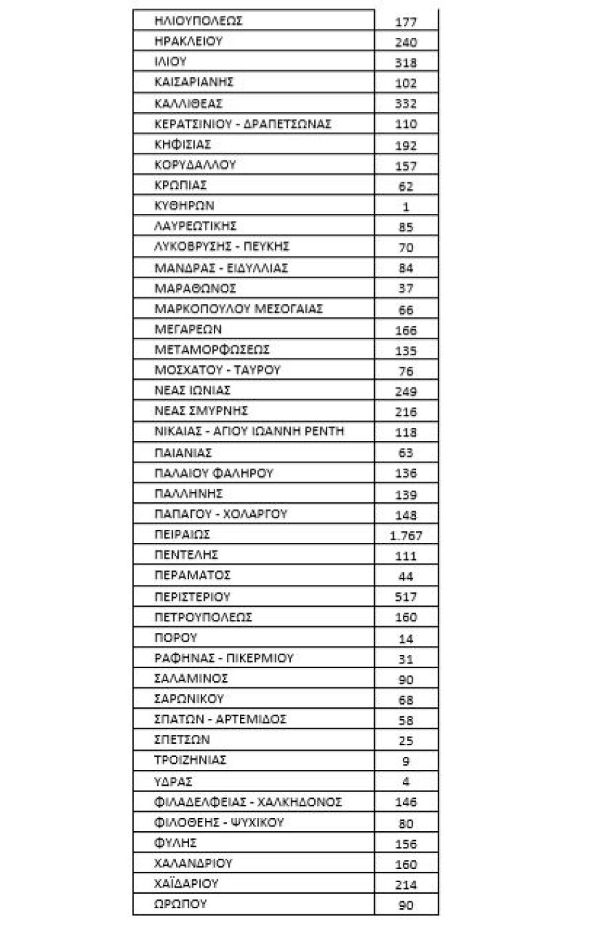Κορωνοϊός: Ο χάρτης των ενεργών κρουσμάτων σε Αθήνα, Θεσσαλονίκη και Πάτρα